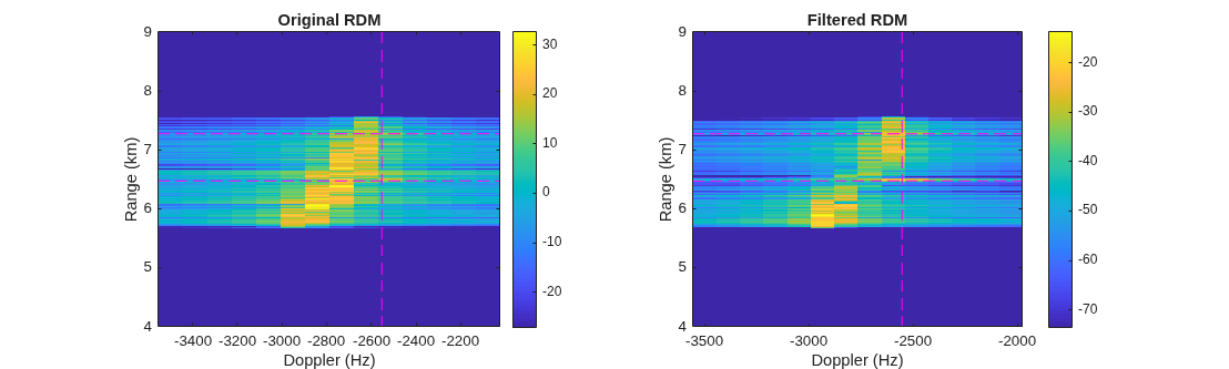 Figure contains 2 axes objects. Axes object 1 with title Original RDM, xlabel Doppler (Hz), ylabel Range (km) contains 5 objects of type image, line. Axes object 2 with title Filtered RDM, xlabel Doppler (Hz), ylabel Range (km) contains 5 objects of type image, line.