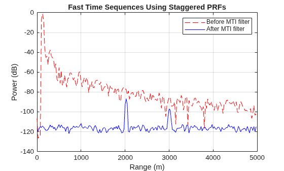 Figure contains an axes object. The axes object with title Fast Time Sequences Using Staggered PRFs, xlabel Range (m), ylabel Power (dB) contains 2 objects of type line. These objects represent Before MTI filter, After MTI filter.