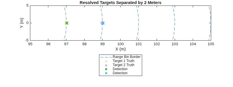 Figure contains an axes object. The axes object with title Resolved Targets Separated by 2 Meters, xlabel X (m), ylabel Y (m) contains 13 objects of type line, scatter. These objects represent Range Bin Border, Target 1 Truth, Target 2 Truth, Detection.