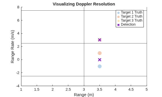 Figure contains an axes object. The axes object with title Visualizing Doppler Resolution, xlabel Range (m), ylabel Range Rate (m/s) contains 4 objects of type scatter. These objects represent Target 1 Truth, Target 2 Truth, Target 3 Truth, Detection.