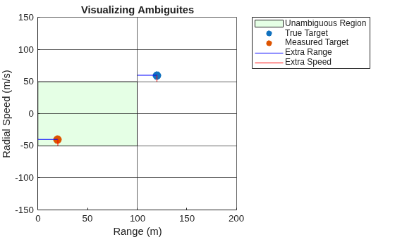 Figure contains an axes object. The axes object with title Visualizing Ambiguites, xlabel Range (m), ylabel Radial Speed (m/s) contains 5 objects of type patch, scatter, line. These objects represent Unambiguous Region, True Target, Measured Target, Extra Range, Extra Speed.