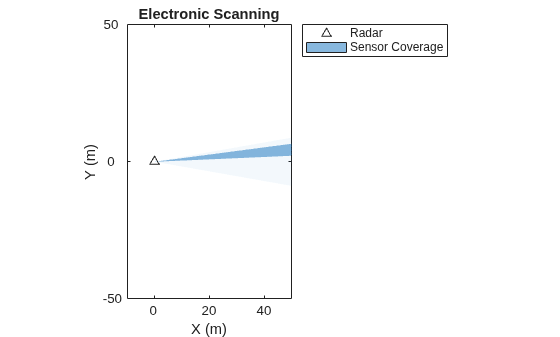 Figure contains an axes object. The axes object with title Electronic Scanning, xlabel X (m), ylabel Y (m) contains 2 objects of type line, patch. One or more of the lines displays its values using only markers These objects represent Radar, Sensor Coverage.