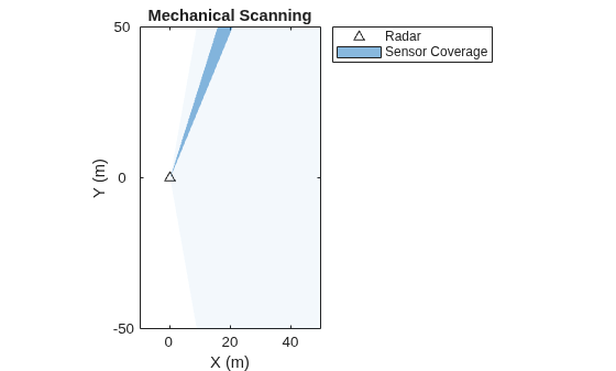 Figure contains an axes object. The axes object with title Mechanical Scanning, xlabel X (m), ylabel Y (m) contains 2 objects of type line, patch. One or more of the lines displays its values using only markers These objects represent Radar, Sensor Coverage.