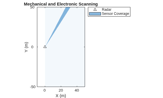 Figure contains an axes object. The axes object with title Mechanical and Electronic Scanning, xlabel X (m), ylabel Y (m) contains 2 objects of type line, patch. One or more of the lines displays its values using only markers These objects represent Radar, Sensor Coverage.