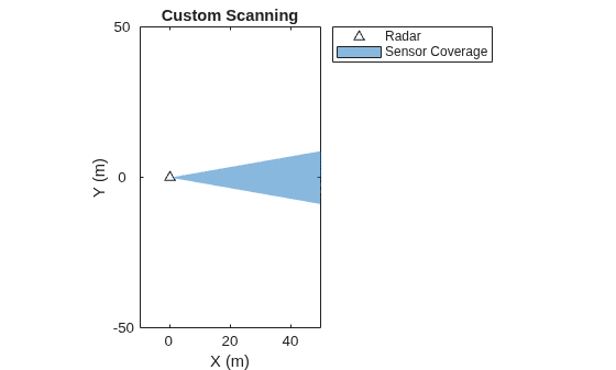 Figure contains an axes object. The axes object with title Custom Scanning, xlabel X (m), ylabel Y (m) contains 2 objects of type line, patch. One or more of the lines displays its values using only markers These objects represent Radar, Sensor Coverage.