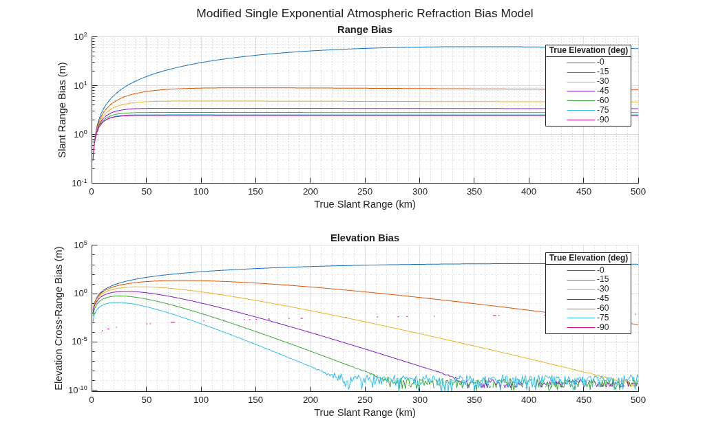 Figure contains 2 axes objects. Axes object 1 with title Range Bias, xlabel True Slant Range (km), ylabel Slant Range Bias (m) contains 7 objects of type line. These objects represent -0, -15, -30, -45, -60, -75, -90. Axes object 2 with title Elevation Bias, xlabel True Slant Range (km), ylabel Elevation Cross-Range Bias (m) contains 7 objects of type line. These objects represent -0, -15, -30, -45, -60, -75, -90.