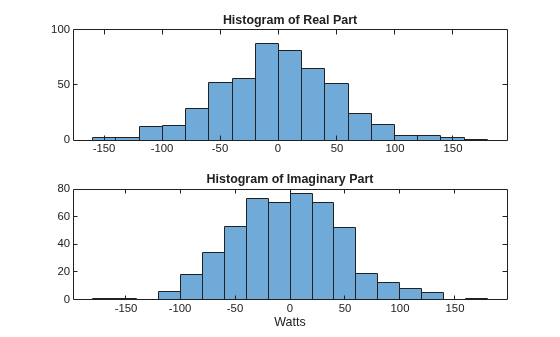 Figure contains 2 axes objects. Axes object 1 with title Histogram of Real Part contains an object of type histogram. Axes object 2 with title Histogram of Imaginary Part, xlabel Watts contains an object of type histogram.