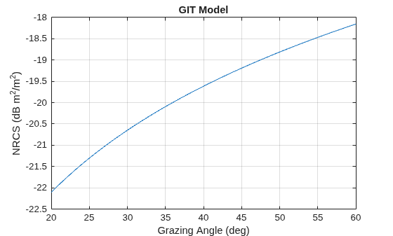 Figure contains an axes object. The axes object with title GIT Model, xlabel Grazing Angle (deg), ylabel NRCS (dB m Squared baseline /m Squared baseline ) contains an object of type line.