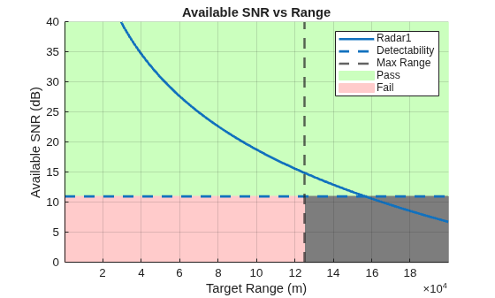 Figure contains an axes object. The axes object with title Available SNR vs Range, xlabel Target Range (m), ylabel Available SNR (dB) contains 6 objects of type patch, line, constantline. These objects represent Pass, Fail, Radar1, Detectability, Max Range.