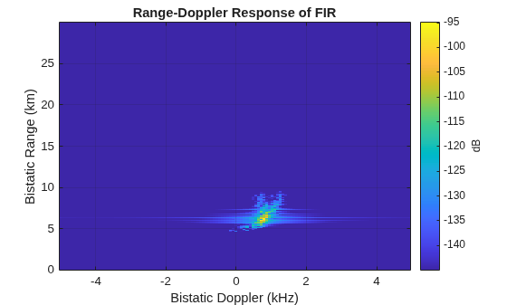 Figure contains an axes object. The axes object with title Range-Doppler Response of FIR, xlabel Bistatic Doppler (kHz), ylabel Bistatic Range (km) contains an object of type image.