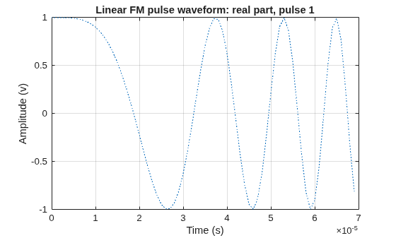 Figure contains an axes object. The axes object with title Linear FM pulse waveform: real part, pulse 1, xlabel Time (s), ylabel Amplitude (v) contains an object of type line.