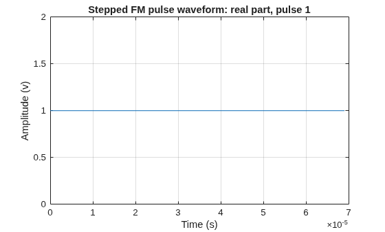 Figure contains an axes object. The axes object with title Stepped FM pulse waveform: real part, pulse 1, xlabel Time (s), ylabel Amplitude (v) contains an object of type line.