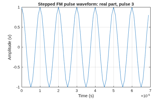 Figure contains an axes object. The axes object with title Stepped FM pulse waveform: real part, pulse 3, xlabel Time (s), ylabel Amplitude (v) contains an object of type line.