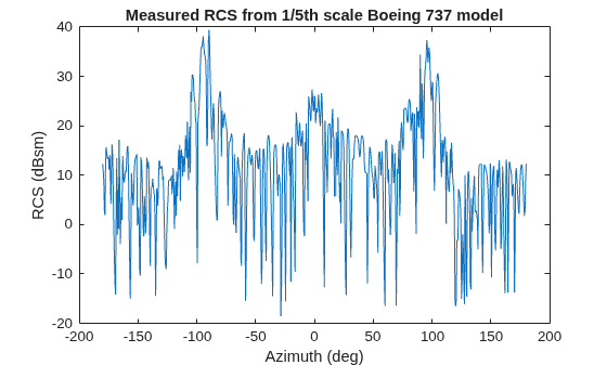 Figure contains an axes object. The axes object with title Measured RCS from 1/5th scale Boeing 737 model, xlabel Azimuth (deg), ylabel RCS (dBsm) contains an object of type line.