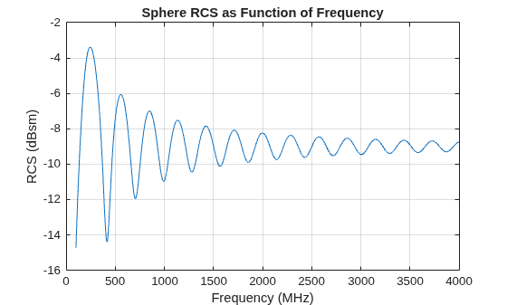Figure contains an axes object. The axes object with title Sphere RCS as Function of Frequency, xlabel Frequency (MHz), ylabel RCS (dBsm) contains an object of type line.