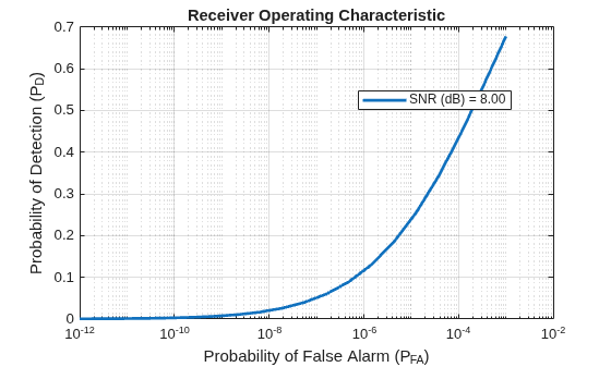 Figure Receiver Operating Characteristic contains an axes object. The axes object with title Receiver Operating Characteristic, xlabel Probability of False Alarm (P indexOf FA baseline ), ylabel Probability of Detection (P indexOf D baseline ) contains an object of type line. This object represents SNR (dB) = 8.00.