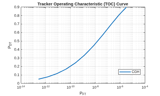 Figure Tracker Operating Characteristic (TOC) Curve contains an axes object. The axes object with title Tracker Operating Characteristic (TOC) Curve, xlabel P indexOf FT baseline, ylabel P indexOf DT baseline contains an object of type line. This object represents CGH.