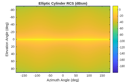 Figure contains an axes object. The axes object with title Elliptic Cylinder RCS (dBsm), xlabel Azimuth Angle (deg), ylabel Elevation Angle (deg) contains an object of type image.