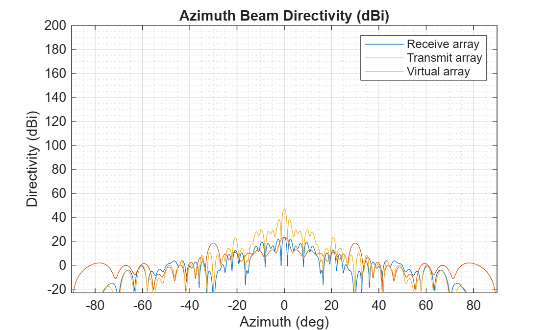 Figure contains an axes object. The axes object with title Azimuth Beam Directivity (dBi), xlabel Azimuth (deg), ylabel Directivity (dBi) contains 3 objects of type line. These objects represent Receive array, Transmit array, Virtual array.