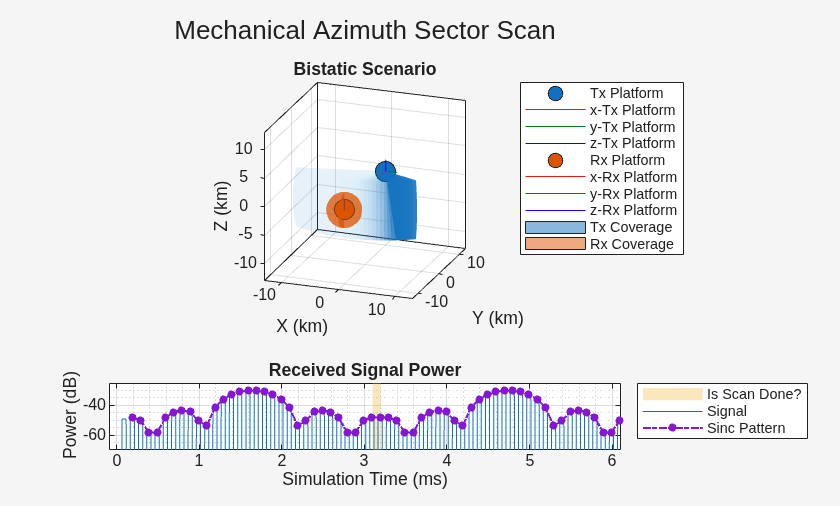 Figure Bistatic Scenario contains 2 axes objects. Axes object 1 with title Bistatic Scenario, xlabel X (km), ylabel Y (km) contains 10 objects of type line, patch. One or more of the lines displays its values using only markers These objects represent Tx Platform, x-Tx Platform, y-Tx Platform, z-Tx Platform, Rx Platform, x-Rx Platform, y-Rx Platform, z-Rx Platform, Tx Coverage, Rx Coverage. Axes object 2 with title Received Signal Power, xlabel Simulation Time (ms), ylabel Power (dB) contains 3 objects of type patch, line. These objects represent Is Scan Done?, Signal, Sinc Pattern.