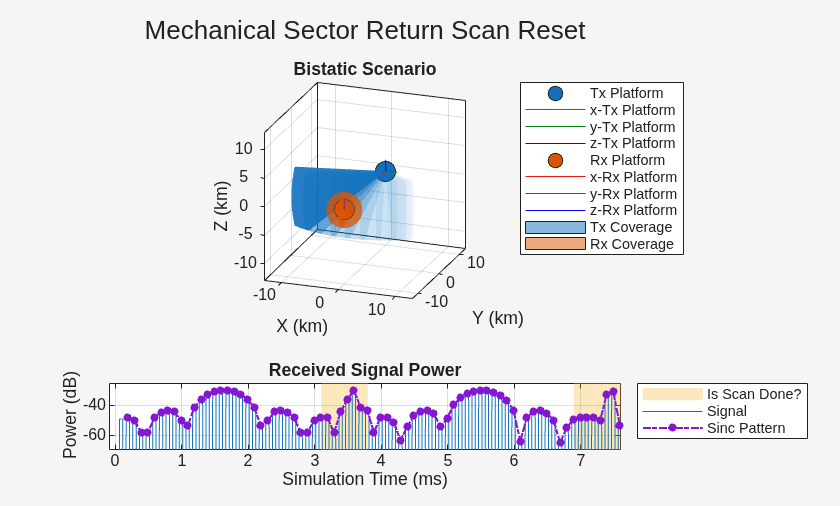 Figure Bistatic Scenario contains 2 axes objects. Axes object 1 with title Bistatic Scenario, xlabel X (km), ylabel Y (km) contains 10 objects of type line, patch. One or more of the lines displays its values using only markers These objects represent Tx Platform, x-Tx Platform, y-Tx Platform, z-Tx Platform, Rx Platform, x-Rx Platform, y-Rx Platform, z-Rx Platform, Tx Coverage, Rx Coverage. Axes object 2 with title Received Signal Power, xlabel Simulation Time (ms), ylabel Power (dB) contains 3 objects of type patch, line. These objects represent Is Scan Done?, Signal, Sinc Pattern.