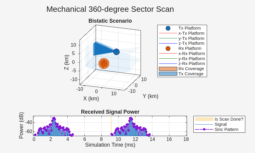 Figure Bistatic Scenario contains 2 axes objects. Axes object 1 with title Bistatic Scenario, xlabel X (km), ylabel Y (km) contains 10 objects of type line, patch. One or more of the lines displays its values using only markers These objects represent Tx Platform, x-Tx Platform, y-Tx Platform, z-Tx Platform, Rx Platform, x-Rx Platform, y-Rx Platform, z-Rx Platform, Rx Coverage, Tx Coverage. Axes object 2 with title Received Signal Power, xlabel Simulation Time (ms), ylabel Power (dB) contains 3 objects of type patch, line. These objects represent Is Scan Done?, Signal, Sinc Pattern.
