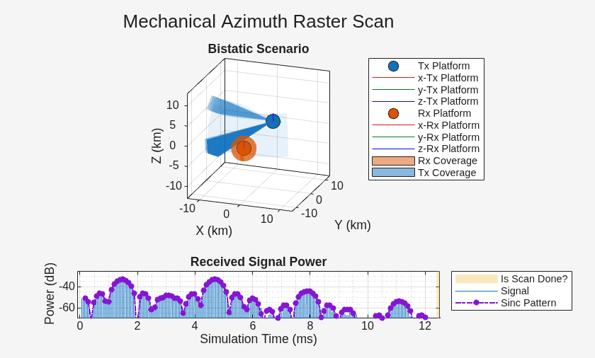 Figure Bistatic Scenario contains 2 axes objects. Axes object 1 with title Bistatic Scenario, xlabel X (km), ylabel Y (km) contains 10 objects of type line, patch. One or more of the lines displays its values using only markers These objects represent Tx Platform, x-Tx Platform, y-Tx Platform, z-Tx Platform, Rx Platform, x-Rx Platform, y-Rx Platform, z-Rx Platform, Rx Coverage, Tx Coverage. Axes object 2 with title Received Signal Power, xlabel Simulation Time (ms), ylabel Power (dB) contains 3 objects of type patch, line. These objects represent Is Scan Done?, Signal, Sinc Pattern.