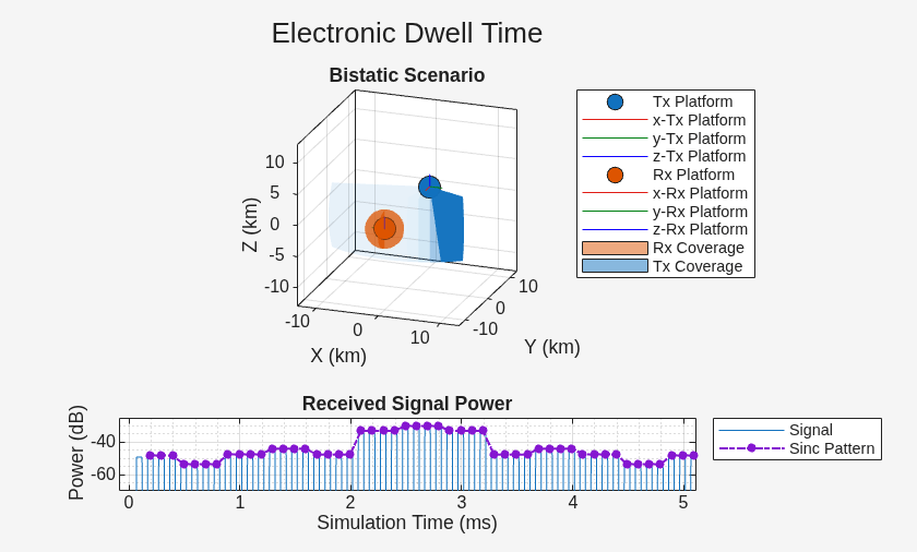 Figure Bistatic Scenario contains 2 axes objects. Axes object 1 with title Bistatic Scenario, xlabel X (km), ylabel Y (km) contains 10 objects of type line, patch. One or more of the lines displays its values using only markers These objects represent Tx Platform, x-Tx Platform, y-Tx Platform, z-Tx Platform, Rx Platform, x-Rx Platform, y-Rx Platform, z-Rx Platform, Rx Coverage, Tx Coverage. Axes object 2 with title Received Signal Power, xlabel Simulation Time (ms), ylabel Power (dB) contains 2 objects of type line. These objects represent Signal, Sinc Pattern.