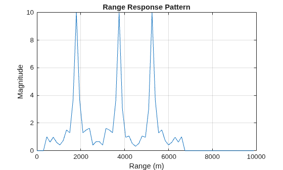 Figure contains an axes object. The axes object with title Range Response Pattern, xlabel Range (m), ylabel Magnitude contains an object of type line.