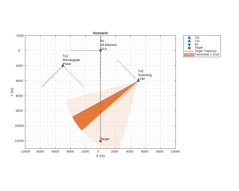 Figure contains an axes object. The axes object with title Scenario, xlabel X (m), ylabel Y (m) contains 10 objects of type line, patch, text. One or more of the lines displays its values using only markers These objects represent Tx1, Tx2, Rx, Target, Target Trajectory, Transmitter 2 Scan.