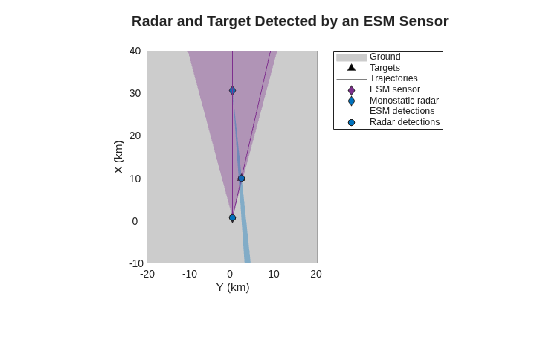 Simulate Passive Radar Sensors and Radar Interferences