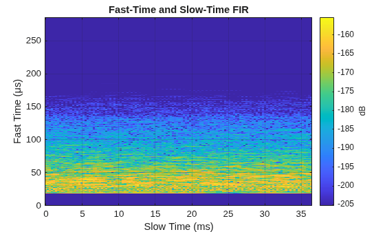 Figure contains an axes object. The axes object with title Fast-Time and Slow-Time FIR, xlabel Slow Time (ms), ylabel Fast Time (μs) contains an object of type image.
