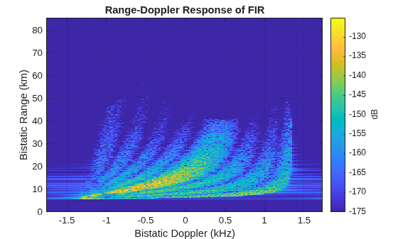 Figure contains an axes object. The axes object with title Range-Doppler Response of FIR, xlabel Bistatic Doppler (kHz), ylabel Bistatic Range (km) contains an object of type image.