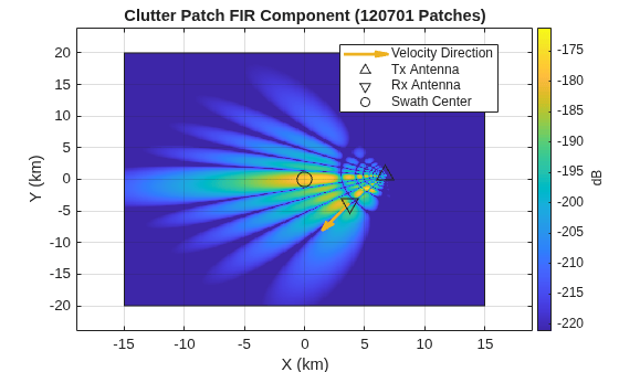 Figure contains an axes object. The axes object with title Clutter Patch FIR Component (120701 Patches), xlabel X (km), ylabel Y (km) contains 6 objects of type image, rectangle, quiver, scatter. These objects represent Velocity Direction, Tx Antenna, Rx Antenna, Swath Center.