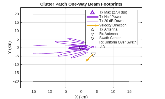 Figure contains an axes object. The axes object with title Clutter Patch One-Way Beam Footprints, xlabel X (km), ylabel Y (km) contains 9 objects of type rectangle, line, contour, quiver, scatter. One or more of the lines displays its values using only markers These objects represent Tx Max (27.4 dBi), Tx Half Power, Tx 20 dB Down, Velocity Direction, Tx Antenna, Rx Antenna, Swath Center, Rx Uniform Over Swath.