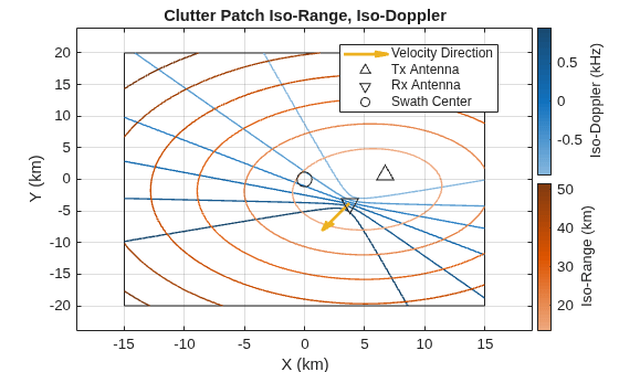 Figure contains an axes object. The axes object with title Clutter Patch Iso-Range, Iso-Doppler, xlabel X (km), ylabel Y (km) contains 5 objects of type rectangle, quiver, scatter. These objects represent Velocity Direction, Tx Antenna, Rx Antenna, Swath Center.