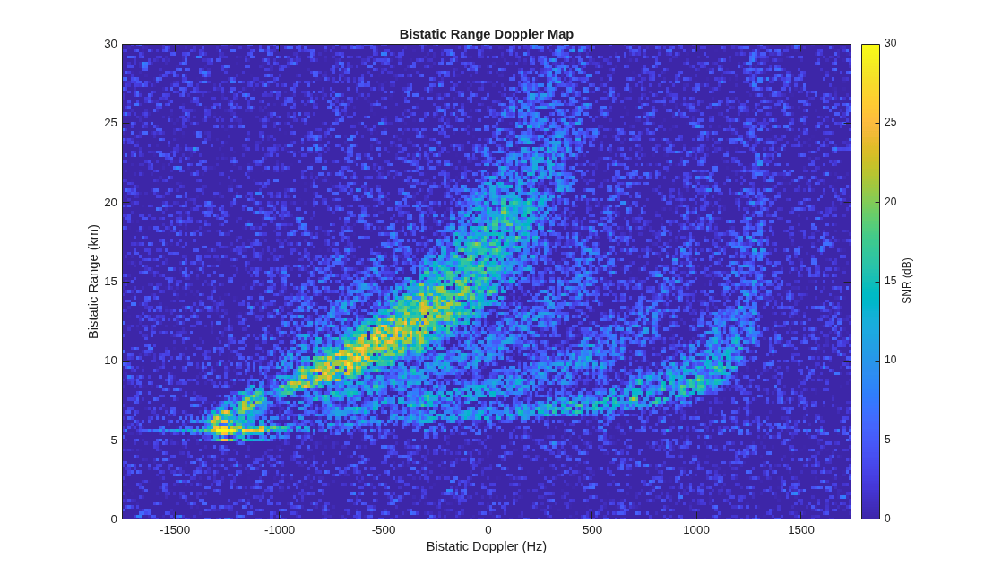 Figure contains an axes object. The axes object with title Bistatic Range Doppler Map, xlabel Bistatic Doppler (Hz), ylabel Bistatic Range (km) contains an object of type image.