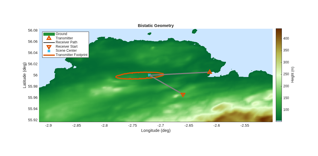 Figure contains an axes object. The axes object with title Bistatic Geometry, xlabel Longitude (deg), ylabel Latitude (deg) contains 6 objects of type surface, line. One or more of the lines displays its values using only markers These objects represent Ground, Transmitter, Receiver Path, Receiver Start, Scene Center, Transmitter Footprint.