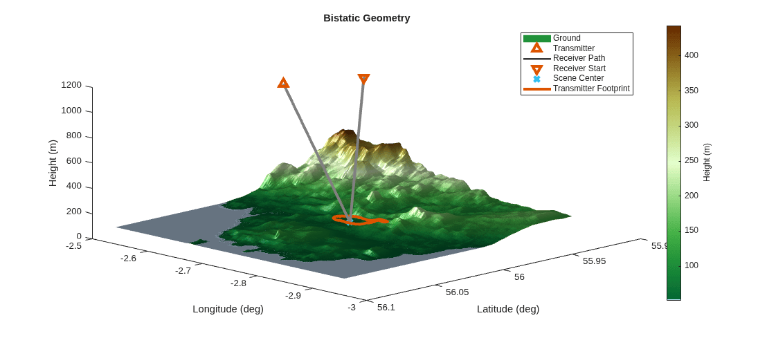 Figure contains an axes object. The axes object with title Bistatic Geometry, xlabel Longitude (deg), ylabel Latitude (deg) contains 6 objects of type surface, line. One or more of the lines displays its values using only markers These objects represent Ground, Transmitter, Receiver Path, Receiver Start, Scene Center, Transmitter Footprint.