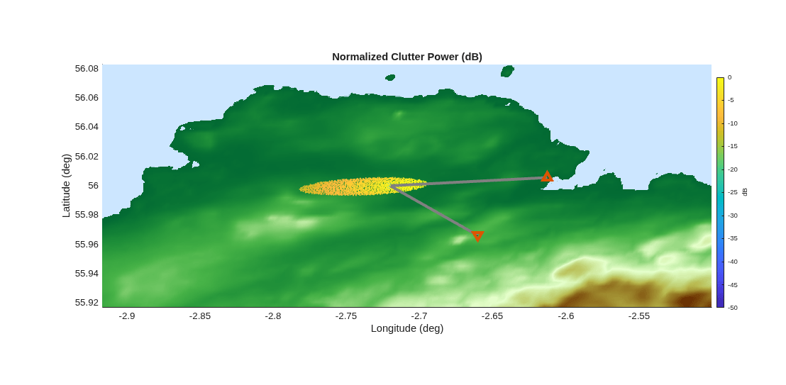 Figure contains an axes object. The axes object with title Normalized Clutter Power (dB), xlabel Longitude (deg), ylabel Latitude (deg) contains 6 objects of type surface, patch, line. One or more of the lines displays its values using only markers These objects represent Ground, Transmitter, Receiver Path, Receiver Start, Scene Center.