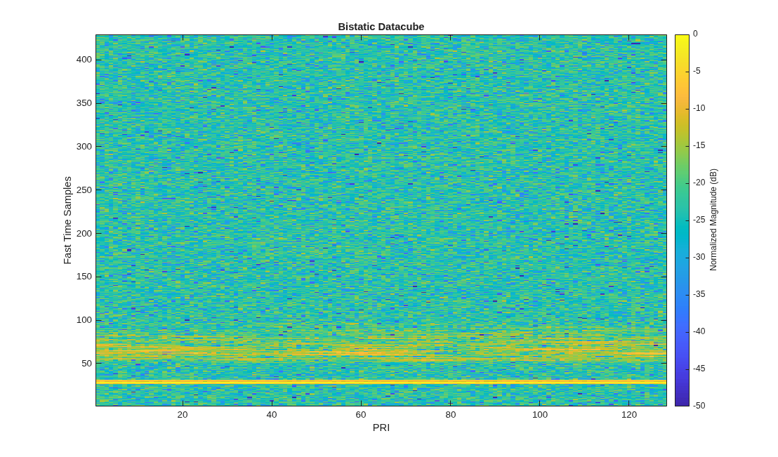 Figure contains an axes object. The axes object with title Bistatic Datacube, xlabel PRI, ylabel Fast Time Samples contains an object of type image.