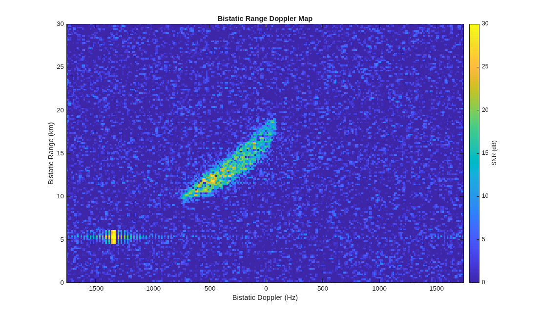 Figure contains an axes object. The axes object with title Bistatic Range Doppler Map, xlabel Bistatic Doppler (Hz), ylabel Bistatic Range (km) contains an object of type image.