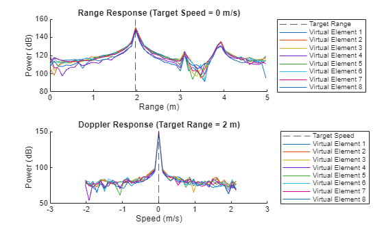 Figure contains 2 axes objects. Axes object 1 with title Range Response (Target Speed = 0 m/s), xlabel Range (m), ylabel Power (dB) contains 9 objects of type constantline, line. These objects represent Target Range, Virtual Element 1, Virtual Element 2, Virtual Element 3, Virtual Element 4, Virtual Element 5, Virtual Element 6, Virtual Element 7, Virtual Element 8. Axes object 2 with title Doppler Response (Target Range = 2 m), xlabel Speed (m/s), ylabel Power (dB) contains 9 objects of type constantline, line. These objects represent Target Speed, Virtual Element 1, Virtual Element 2, Virtual Element 3, Virtual Element 4, Virtual Element 5, Virtual Element 6, Virtual Element 7, Virtual Element 8.