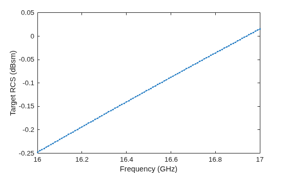 Figure contains an axes object. The axes object with xlabel Frequency (GHz), ylabel Target RCS (dBsm) contains an object of type line.