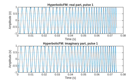 Figure contains 2 axes objects. Axes object 1 with title HyperbolicFM: real part, pulse 1, xlabel Time (s), ylabel Amplitude (v) contains an object of type line. Axes object 2 with title HyperbolicFM: imaginary part, pulse 1, xlabel Time (s), ylabel Amplitude (v) contains an object of type line.