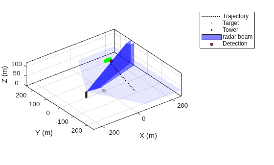 Use theaterPlot to Visualize Radar Scenario