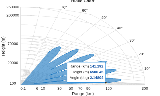 Figure contains an axes object. The axes object with title Blake Chart, xlabel Range (km), ylabel Height (m) contains 14 objects of type patch, text, line.