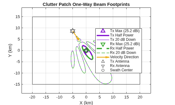 Figure contains an axes object. The axes object with title Clutter Patch One-Way Beam Footprints, xlabel X (km), ylabel Y (km) contains 11 objects of type rectangle, line, contour, quiver, scatter. One or more of the lines displays its values using only markers These objects represent Tx Max (25.2 dBi), Tx Half Power, Tx 20 dB Down, Rx Max (25.2 dBi), Rx Half Power, Rx 20 dB Down, Velocity Direction, Tx Antenna, Rx Antenna, Swath Center.