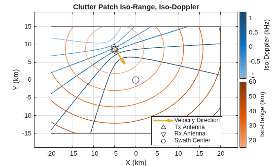 Figure contains an axes object. The axes object with title Clutter Patch Iso-Range, Iso-Doppler, xlabel X (km), ylabel Y (km) contains 5 objects of type rectangle, quiver, scatter. These objects represent Velocity Direction, Tx Antenna, Rx Antenna, Swath Center.