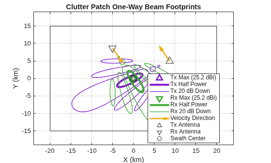 Figure contains an axes object. The axes object with title Clutter Patch One-Way Beam Footprints, xlabel X (km), ylabel Y (km) contains 11 objects of type rectangle, line, contour, quiver, scatter. One or more of the lines displays its values using only markers These objects represent Tx Max (25.2 dBi), Tx Half Power, Tx 20 dB Down, Rx Max (25.2 dBi), Rx Half Power, Rx 20 dB Down, Velocity Direction, Tx Antenna, Rx Antenna, Swath Center.